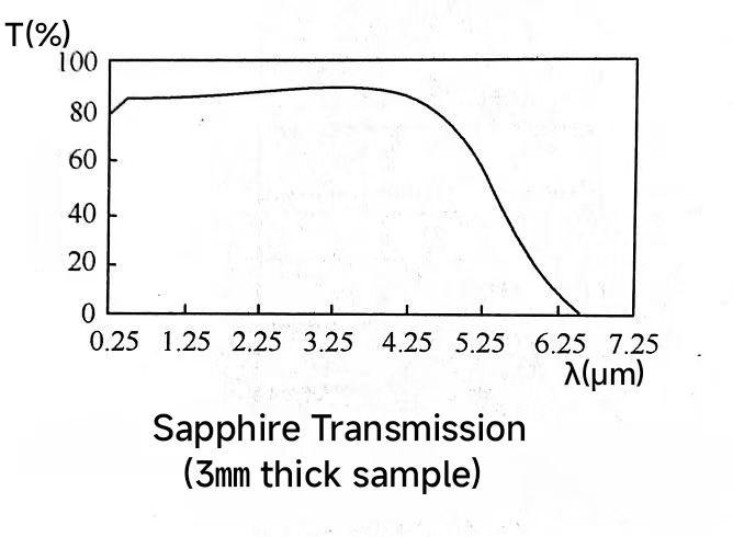 蓝宝石波长范围.jpg